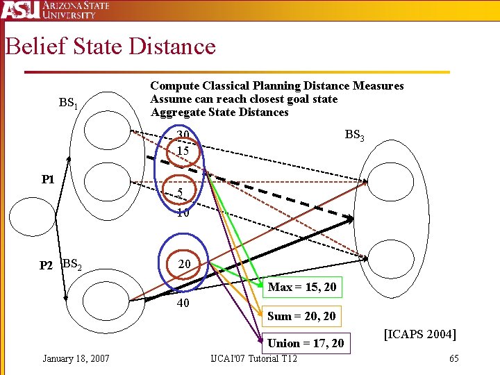 Belief State Distance BS 1 Compute Classical Planning Distance Measures Assume can reach closest