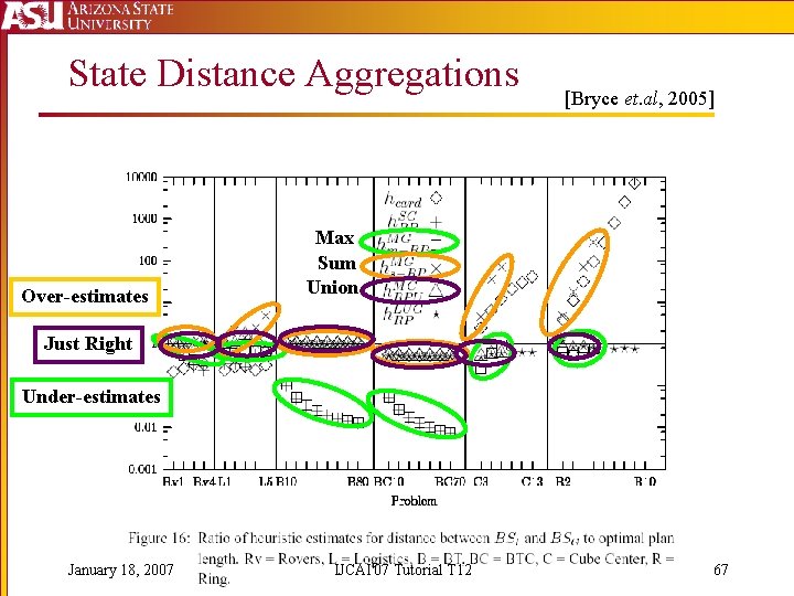 State Distance Aggregations Over-estimates [Bryce et. al, 2005] Max Sum Union Just Right Under-estimates