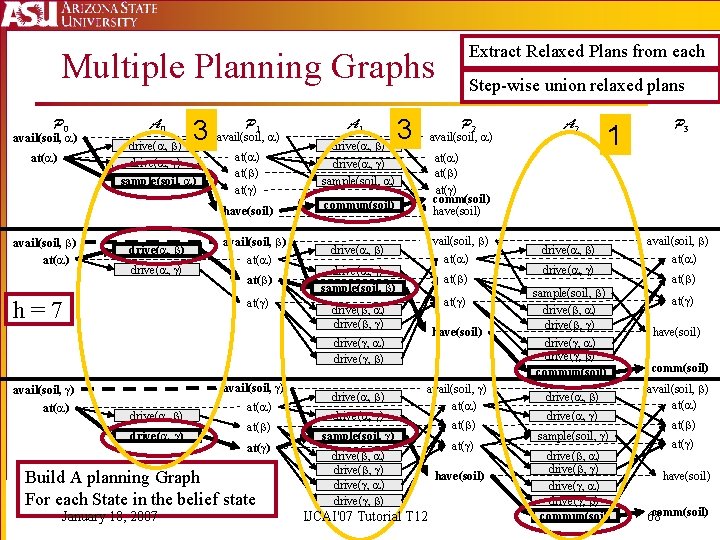 Extract Relaxed Plans from each Multiple Planning Graphs P 0 avail(soil, ) at( )