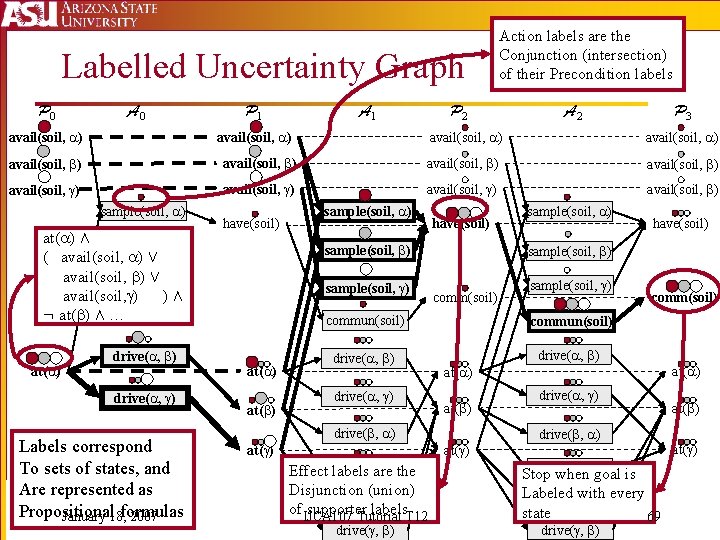 Labelled Uncertainty Graph P 0 A 0 P 1 A 1 P 2 avail(soil,