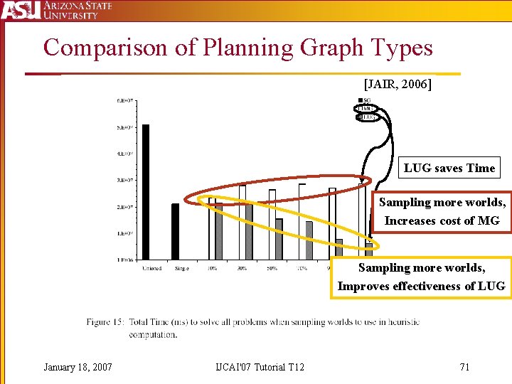 Comparison of Planning Graph Types [JAIR, 2006] LUG saves Time Sampling more worlds, Increases