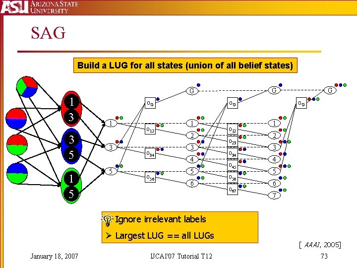 SAG Build a LUG for all states (union of all belief states) G G