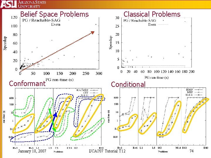 Belief Space Problems Conformant January 18, 2007 Classical Problems Conditional IJCAI'07 Tutorial T 12