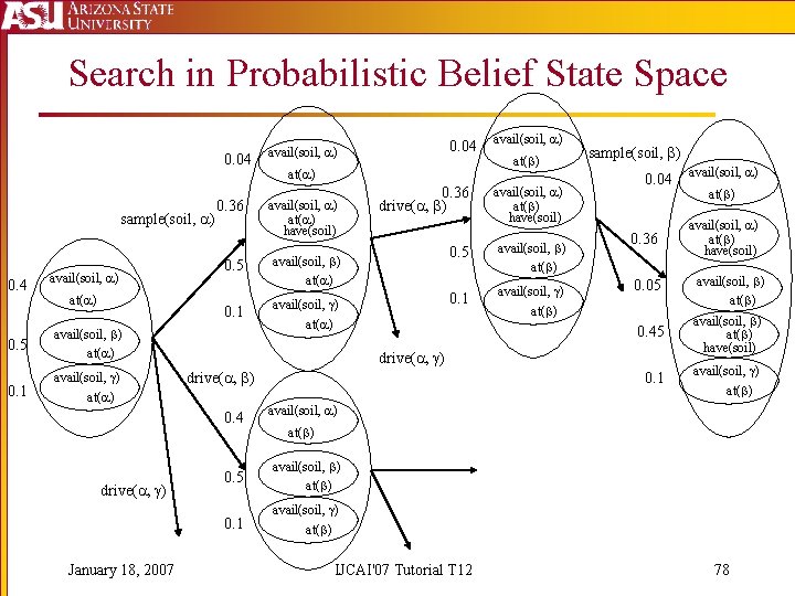 Search in Probabilistic Belief State Space 0. 04 sample(soil, ) 0. 4 0. 5