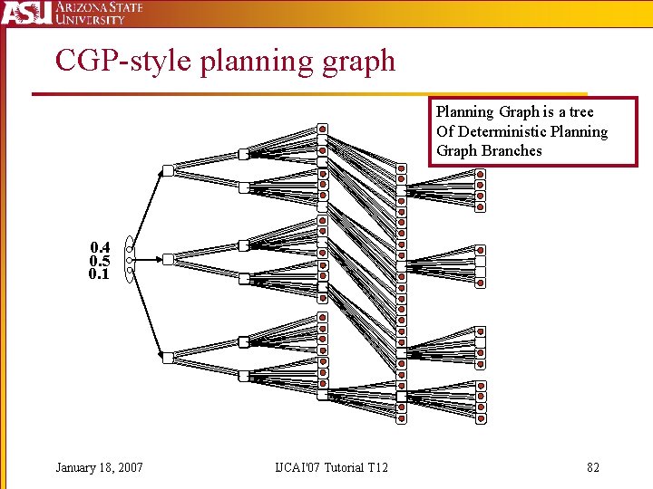 CGP-style planning graph Planning Graph is a tree Of Deterministic Planning Graph Branches 0.