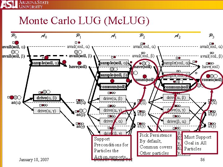 Monte Carlo LUG (Mc. LUG) P 0 A 0 P 1 A 1 P