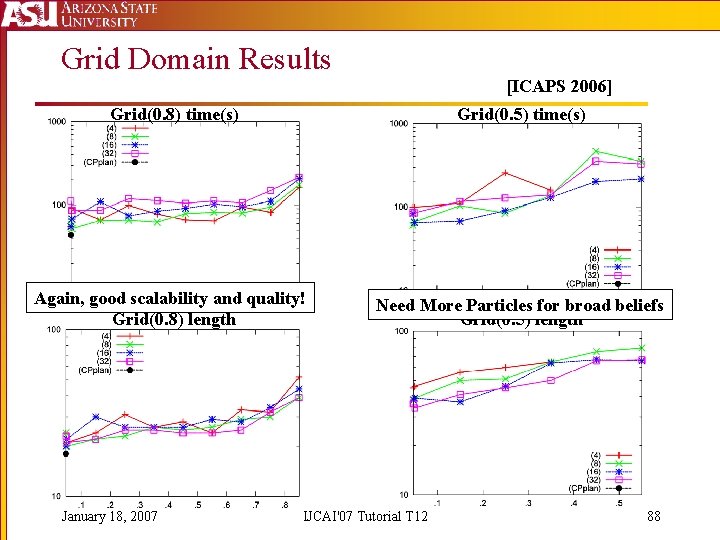 Grid Domain Results [ICAPS 2006] Grid(0. 8) time(s) Grid(0. 5) time(s) Again, good scalability