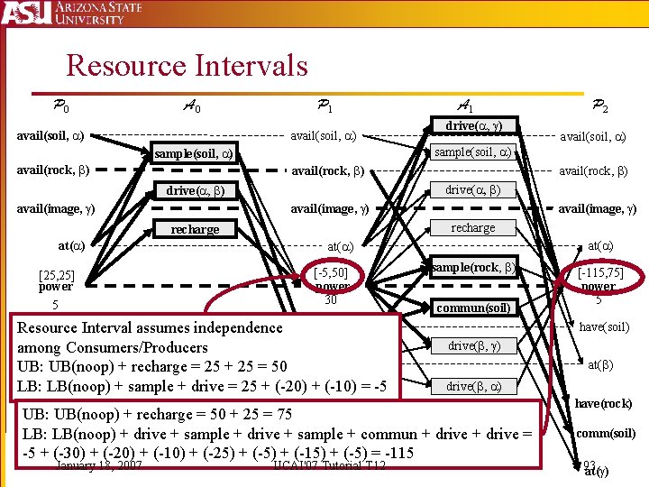 Resource Intervals P 0 A 0 avail(soil, ) P 1 avail(soil, ) avail(rock, )