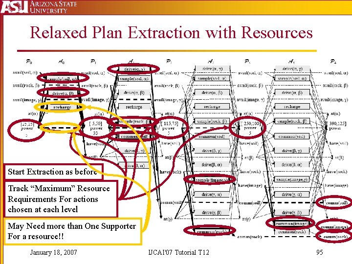 Relaxed Plan Extraction with Resources Start Extraction as before Track “Maximum” Resource Requirements For