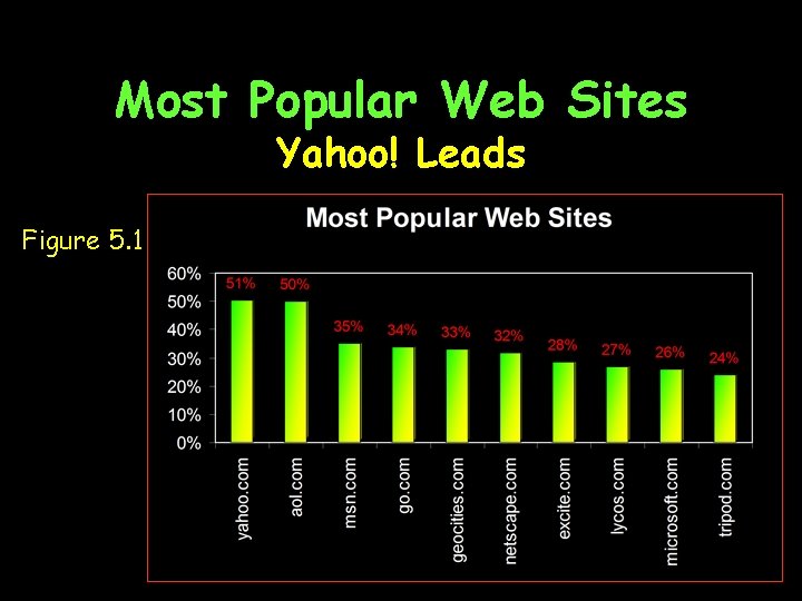 Most Popular Web Sites Yahoo! Leads Figure 5. 1 