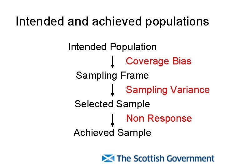Intended and achieved populations Intended Population Coverage Bias Sampling Frame Sampling Variance Selected Sample
