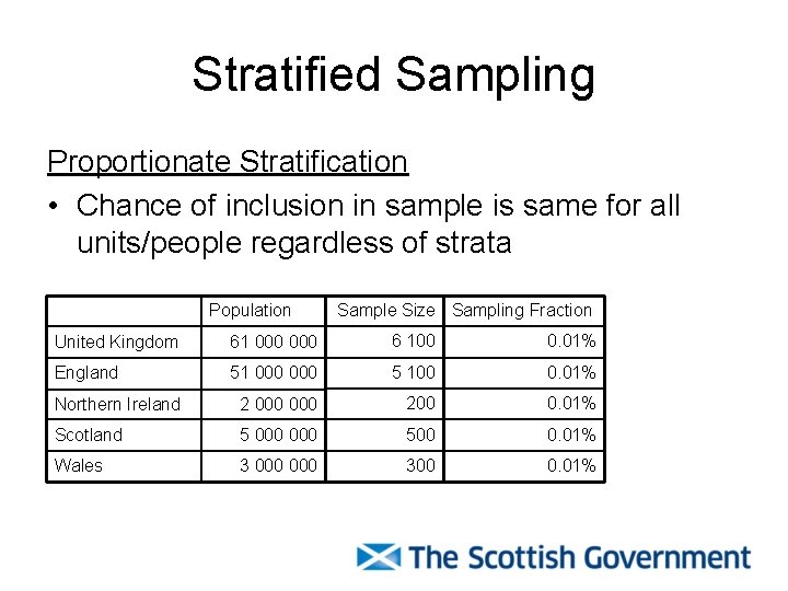 Stratified Sampling Proportionate Stratification • Chance of inclusion in sample is same for all