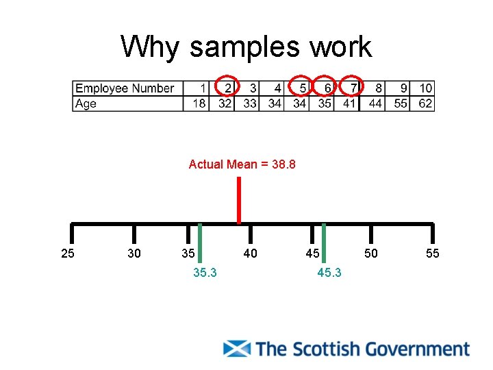 Why samples work Actual Mean = 38. 8 25 30 35 35. 3 40