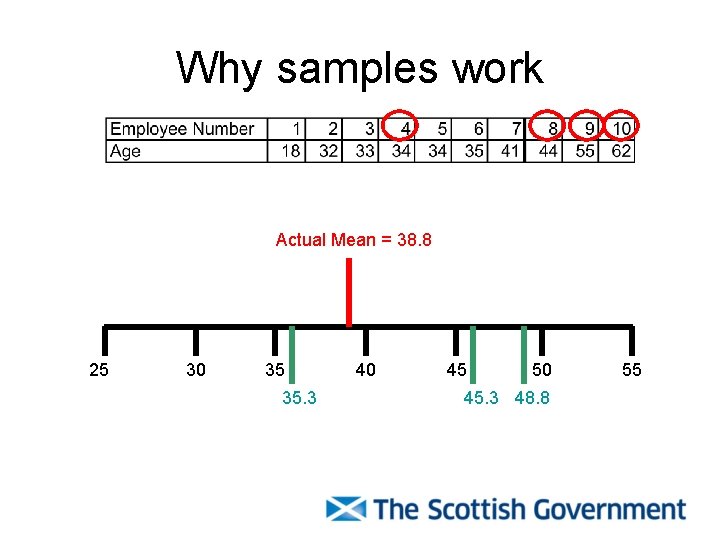 Why samples work Actual Mean = 38. 8 25 30 35 35. 3 40
