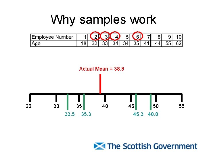 Why samples work Actual Mean = 38. 8 25 30 35 33. 5 35.