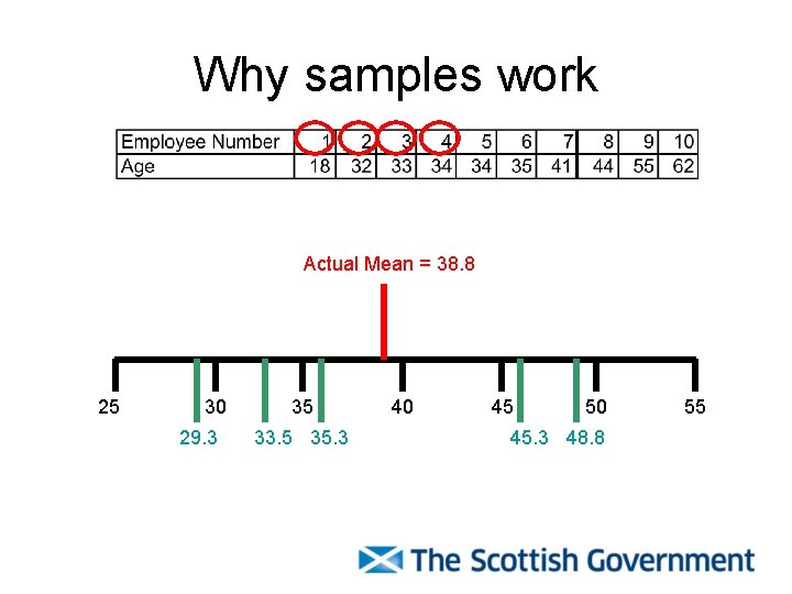 Why samples work Actual Mean = 38. 8 25 30 29. 3 35 33.