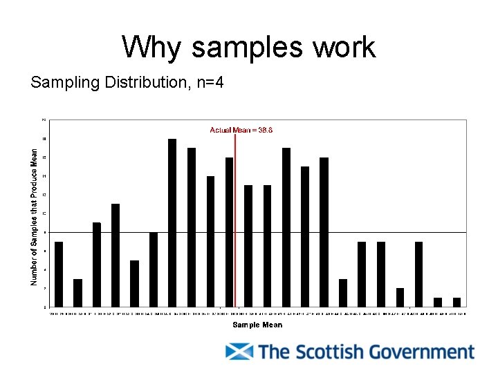 Why samples work Sampling Distribution, n=4 