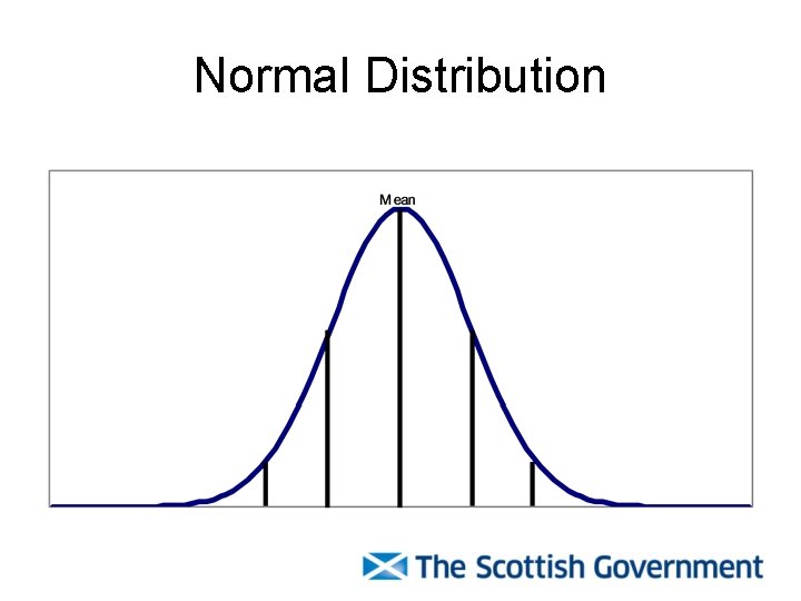 Normal Distribution 