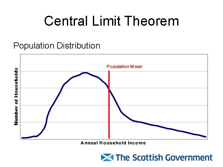 Central Limit Theorem Population Distribution 