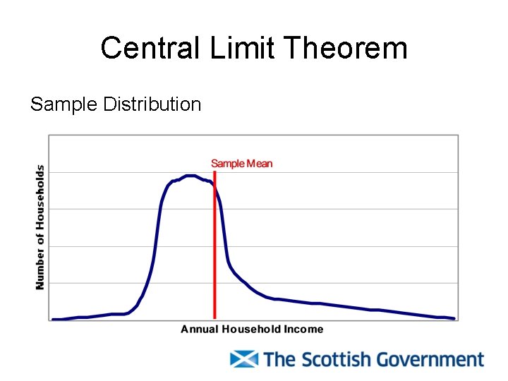 Central Limit Theorem Sample Distribution 