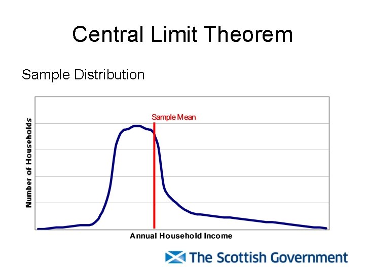 Central Limit Theorem Sample Distribution 