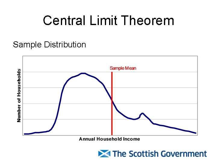 Central Limit Theorem Sample Distribution 