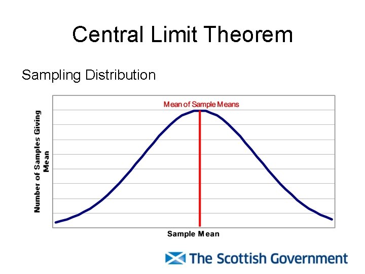Central Limit Theorem Sampling Distribution 