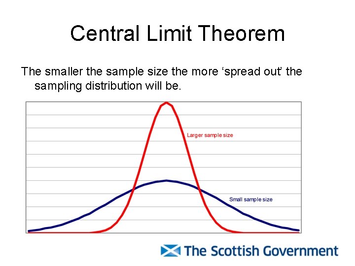 Central Limit Theorem The smaller the sample size the more ‘spread out’ the sampling