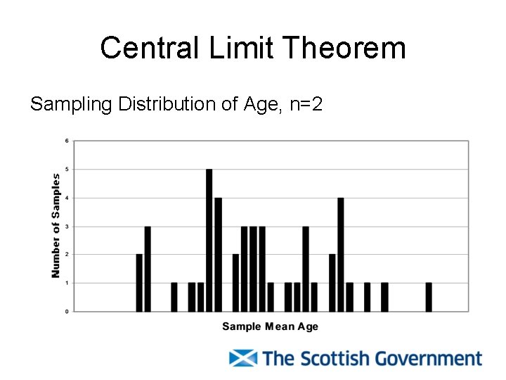 Central Limit Theorem Sampling Distribution of Age, n=2 