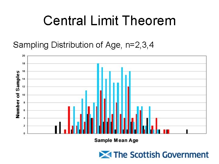 Central Limit Theorem Sampling Distribution of Age, n=2, 3, 4 