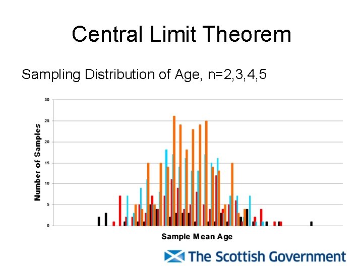 Central Limit Theorem Sampling Distribution of Age, n=2, 3, 4, 5 