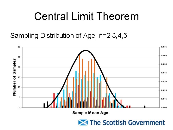 Central Limit Theorem Sampling Distribution of Age, n=2, 3, 4, 5 