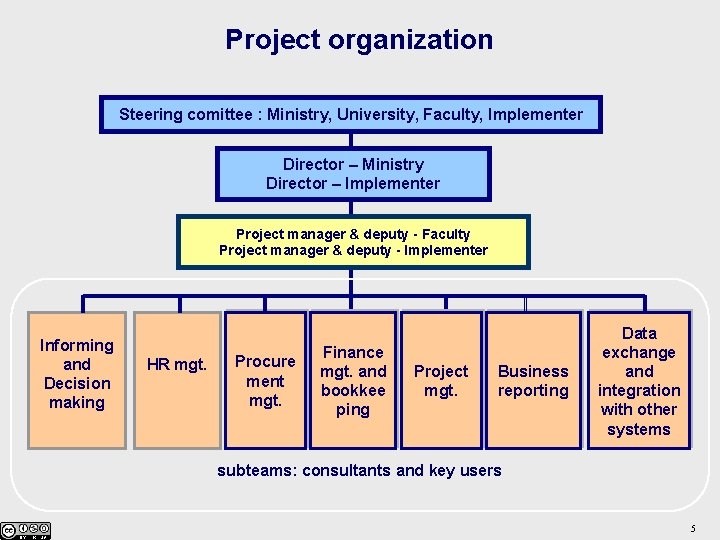 Project organization Steering comittee : Ministry, University, Faculty, Implementer Director – Ministry Director –