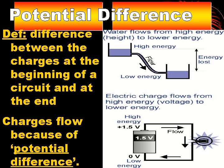 Potential Difference Def: difference between the charges at the beginning of a circuit and