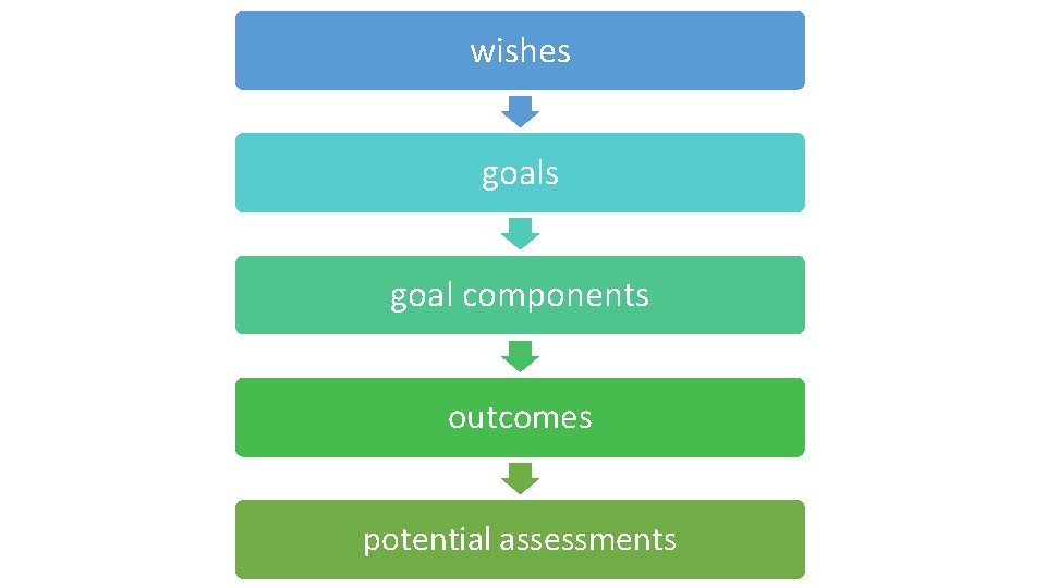 wishes goal components outcomes potential assessments wishes goal components outcomes potential assessments