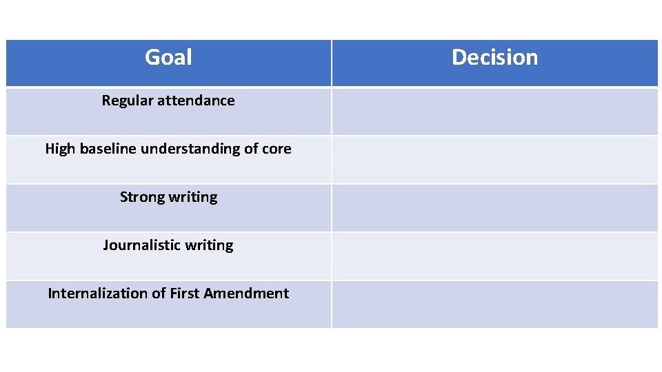 Goal Regular attendance High baseline understanding of core Strong writing Journalistic writing Internalization of