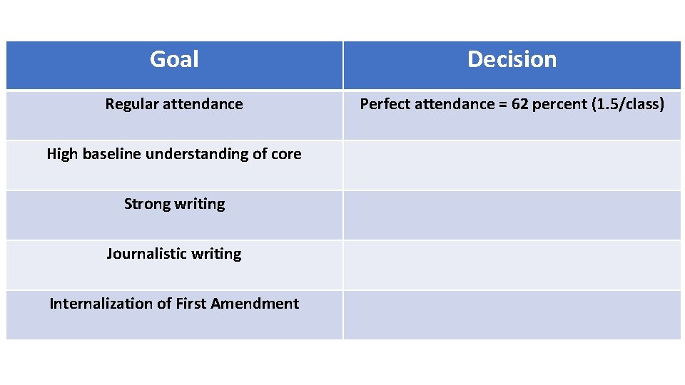 Goal Decision Regular attendance Perfect attendance = 62 percent (1. 5/class) High baseline understanding