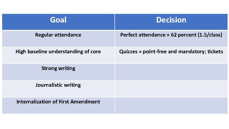 Goal Decision Regular attendance Perfect attendance = 62 percent (1. 5/class) High baseline understanding