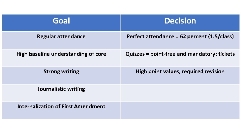 Goal Decision Regular attendance Perfect attendance = 62 percent (1. 5/class) High baseline understanding