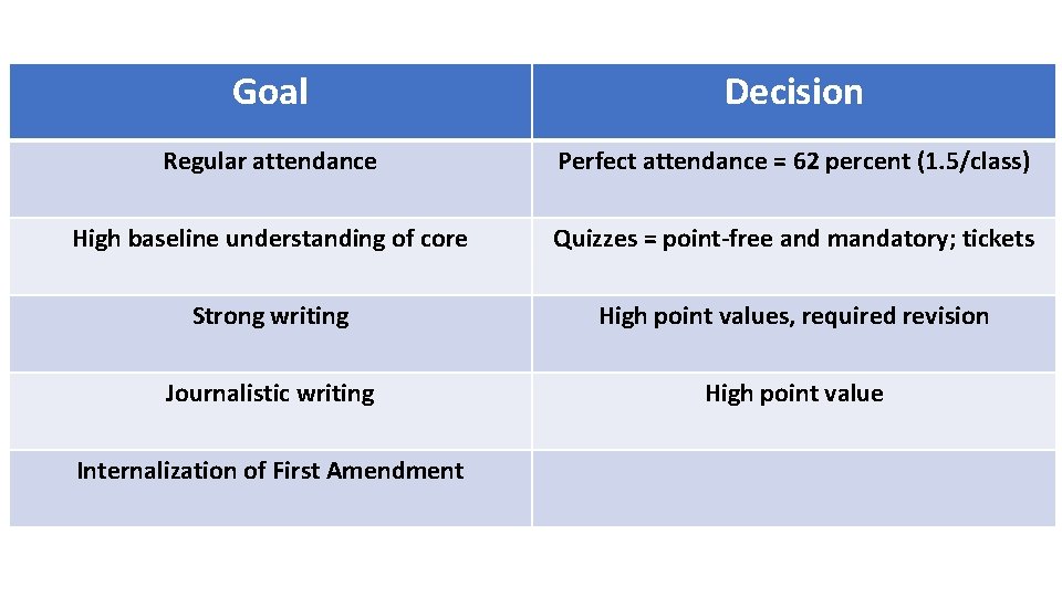 Goal Decision Regular attendance Perfect attendance = 62 percent (1. 5/class) High baseline understanding Goal Decision Regular attendance Perfect attendance = 62 percent (1. 5/class) High baseline understanding
