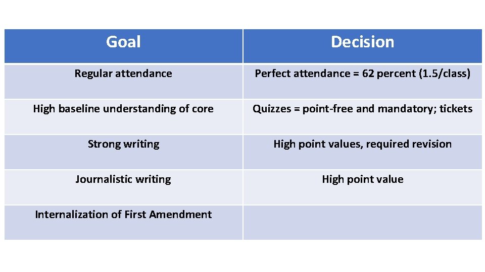 Goal Decision Regular attendance Perfect attendance = 62 percent (1. 5/class) High baseline understanding