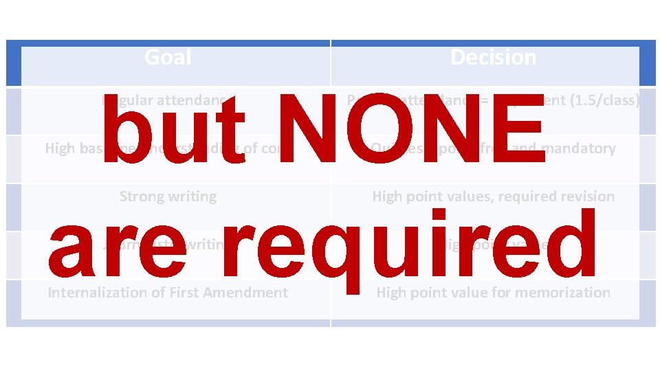 Goal Decision but NONE are required Regular attendance Perfect attendance = 62 percent (1.