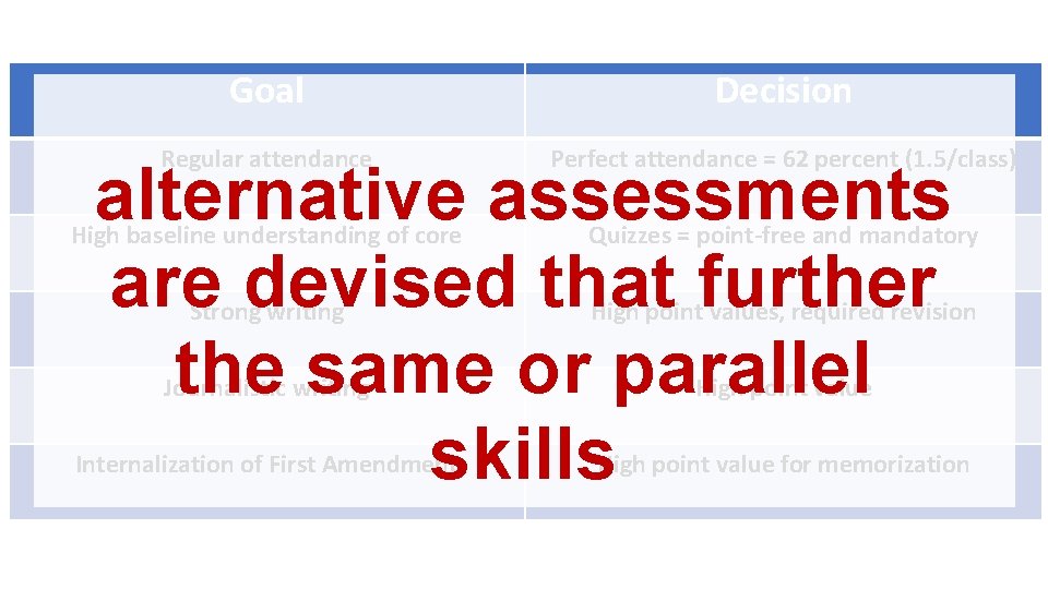Goal Decision Regular attendance Perfect attendance = 62 percent (1. 5/class) High baseline understanding Goal Decision Regular attendance Perfect attendance = 62 percent (1. 5/class) High baseline understanding