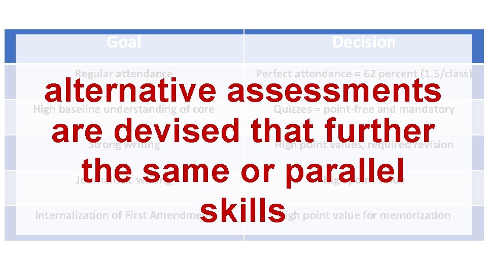 Goal Decision Regular attendance Perfect attendance = 62 percent (1. 5/class) High baseline understanding