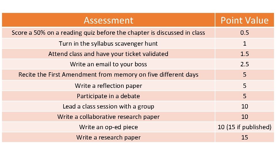 Assessment Point Value Score a 50% on a reading quiz before the chapter is