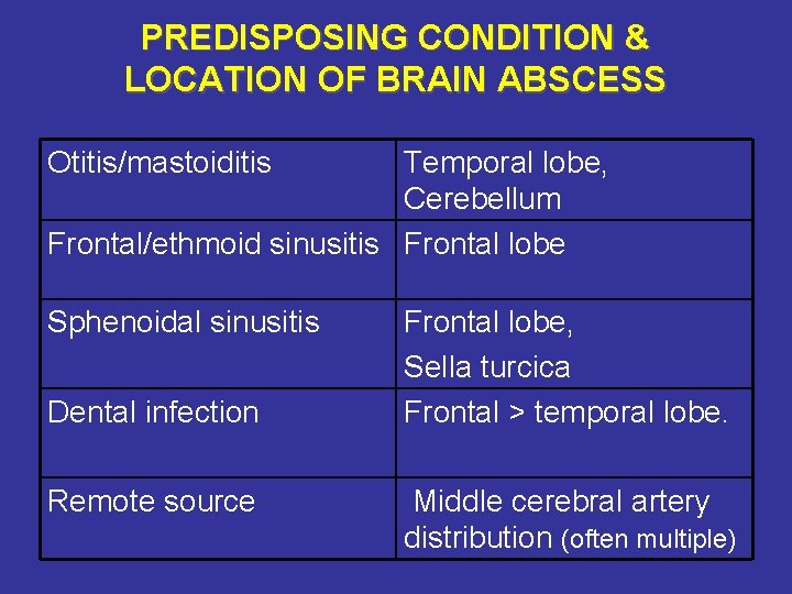 PREDISPOSING CONDITION & LOCATION OF BRAIN ABSCESS Otitis/mastoiditis Temporal lobe, Cerebellum Frontal/ethmoid sinusitis Frontal