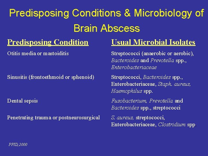 Predisposing Conditions & Microbiology of Brain Abscess Predisposing Condition Usual Microbial Isolates Otitis media