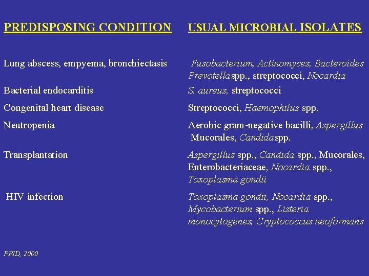 PREDISPOSING CONDITION USUAL MICROBIAL ISOLATES Lung abscess, empyema, bronchiectasis Bacterial endocarditis Fusobacterium, Actinomyces, Bacteroides