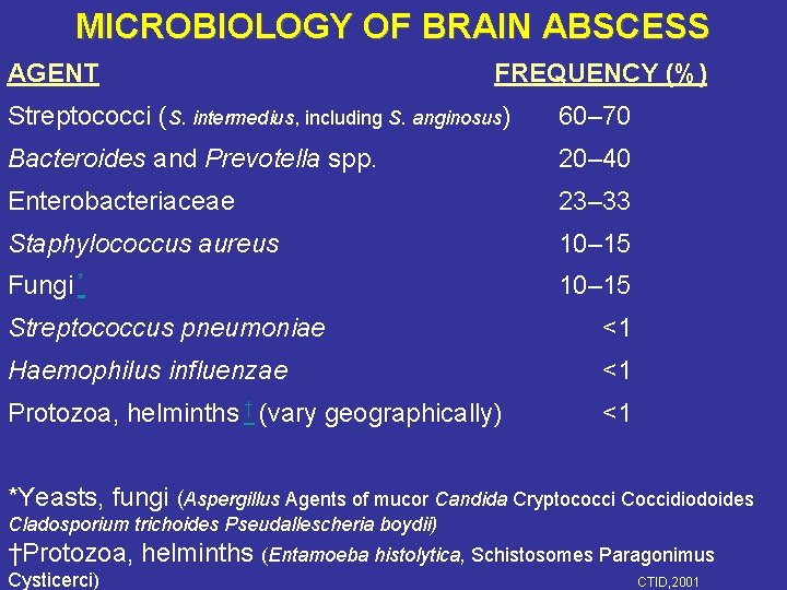 MICROBIOLOGY OF BRAIN ABSCESS AGENT FREQUENCY (%) Streptococci (S. intermedius, including S. anginosus) 60–