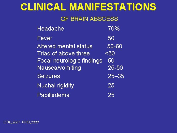 CLINICAL MANIFESTATIONS OF BRAIN ABSCESS Headache Fever Altered mental status Triad of above three